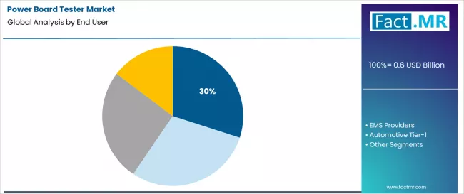 Power Board Tester Market Analysis By End User Power Board Tester Market Analysis By End User