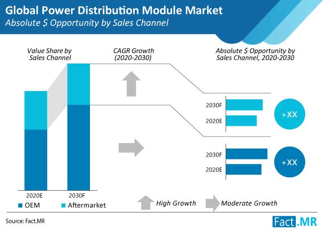 power distribution module market absolute opportunity by sales channel