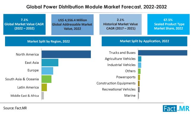 Power distribution module market forecast by Fact.MR