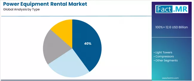 Power Equipment Rental Market Analysis By Type