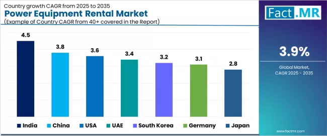 Power Equipment Rental Market Cagr Analysis By Country