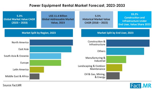 Power Equipment Rental Market Size, Share, Trends, Growth, Demand and Sales Forecast Report by Fact.MR