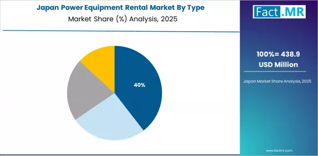 Power Equipment Rental Market Japan Market Share Analysis By Type