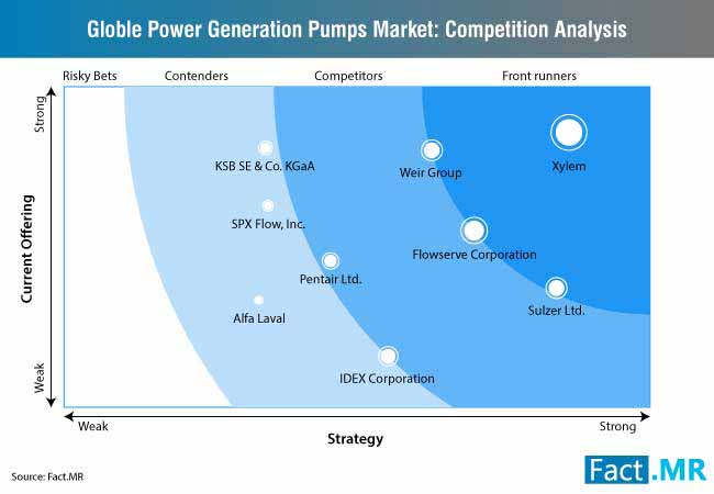 power generation pumps market competition analysis