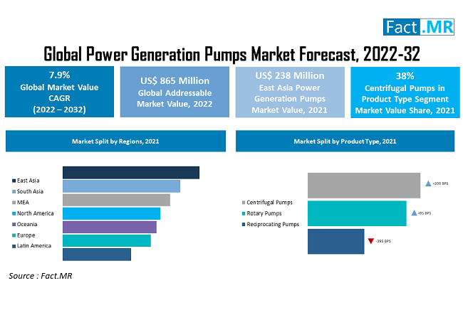 Power Generation Pumps Market forecast analysis by Fact.MR