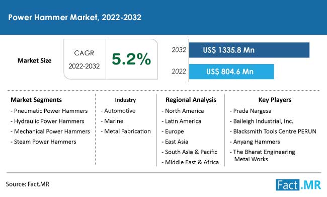 Power hammer market forecast by Fact.MR