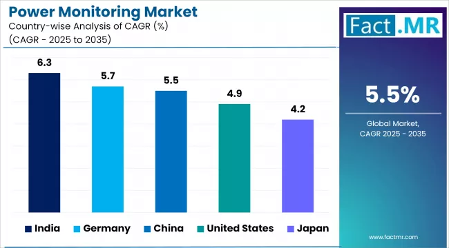 Power Monitoring Market By Country