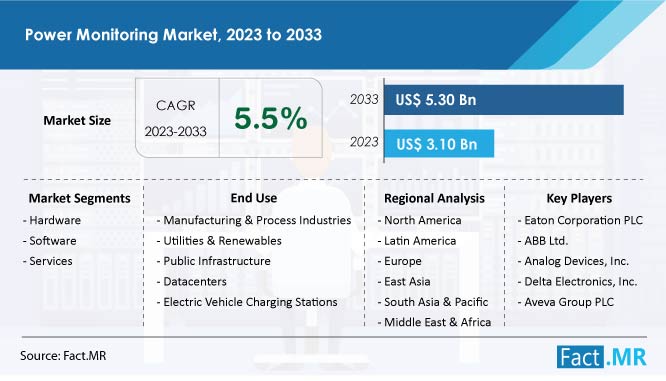Power Monitoring Market Forecast by Fact.MR
