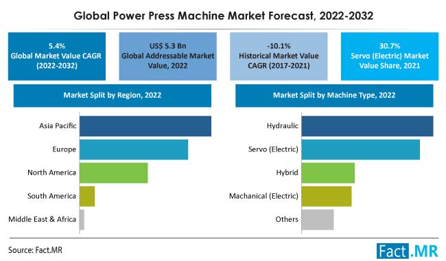 Power press machines market forecast by Fact.MR