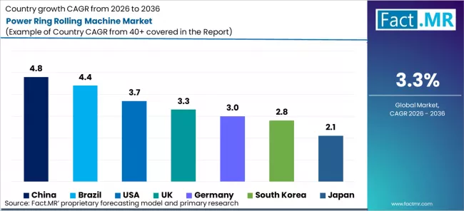 Power Ring Rolling Machine Market Cagr Analysis By Country Power Ring Rolling Machine Market Cagr Analysis By Country
