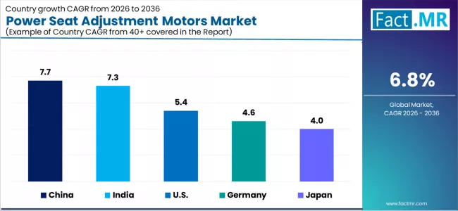 Power Seat Adjustment Motors Market Cagr Analysis By Country