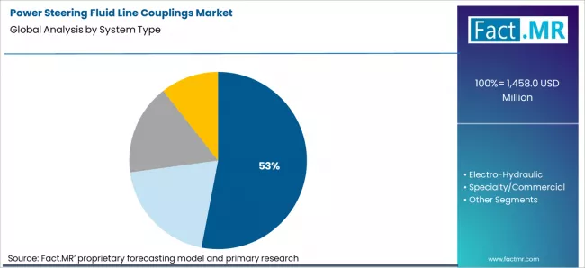 Power Steering Fluid Line Couplings Market Analysis By System Type Power Steering Fluid Line Couplings Market Analysis By System Type