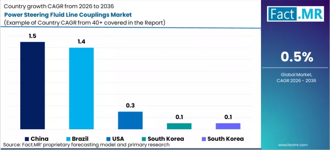 Power Steering Fluid Line Couplings Market Cagr Analysis By Country Power Steering Fluid Line Couplings Market Cagr Analysis By Country