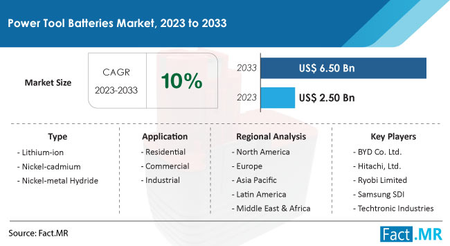 Power Tool Batteries Market Size, Share, Trends, Growth, Demand and Sales Forecast Report by Fact.MR