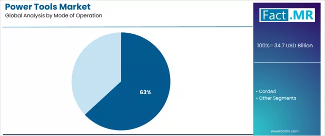 Power Tools Market Analysis By Mode Of Operation Power Tools Market Analysis By Mode Of Operation