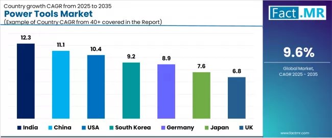 Power Tools Market Cagr Analysis By Country Power Tools Market Cagr Analysis By Country