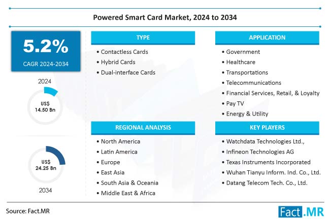 Powered Smart Card Market Size, Share, Trends, Growth, Demand and Sales Forecast Report by Fact.MR