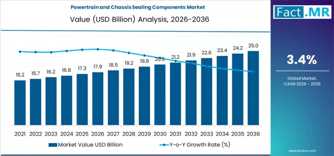 Powertrain And Chassis Sealing Components Market Market Value Analysis Powertrain And Chassis Sealing Components Market Market Value Analysis