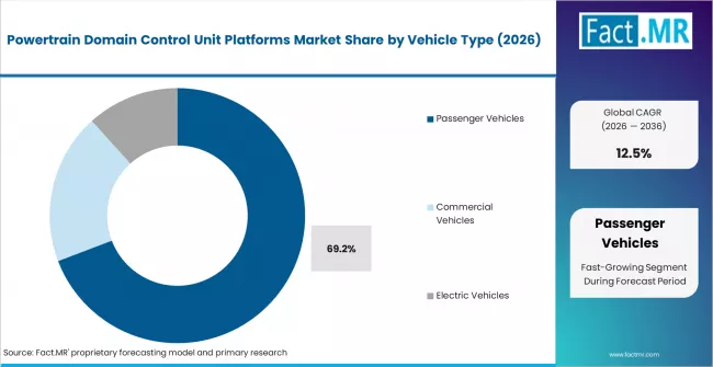 Powertrain Domain Control Unit Platforms Market Analysis By Vehicle Type