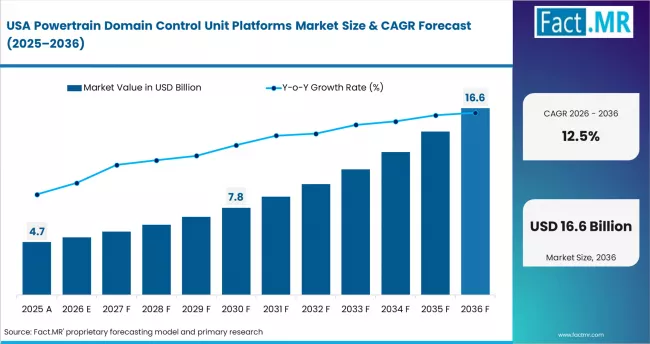 Powertrain Domain Control Unit Platforms Market Country Value Analysis