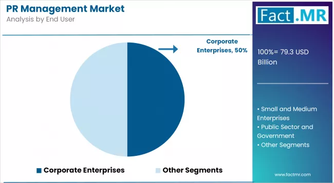 Pr Management Market Analysis By End User