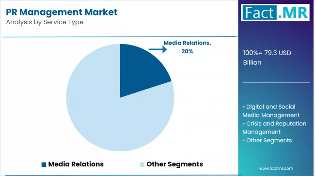 Pr Management Market Analysis By Service Type