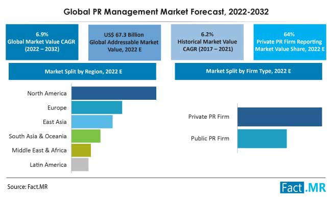 PR management market forecast by Fact.MR