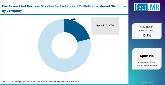 Pre Assembled Harness Modules For Skateboard Ev Platforms Market Analysis By Company