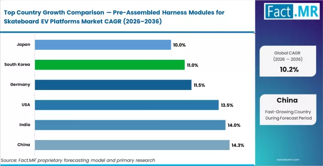 Pre Assembled Harness Modules For Skateboard Ev Platforms Market Cagr Analysis By Country