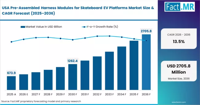 Pre Assembled Harness Modules For Skateboard Ev Platforms Market Country Value Analysis