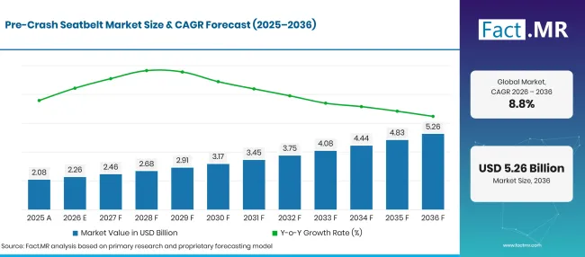 Pre Crash Seatbelt Market Forecast Global Pre Crash Seatbelt Market Forecast Global