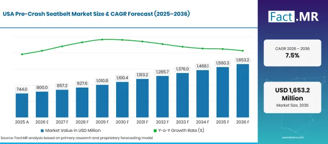 Pre Crash Seatbelt Market Forecast Usa Pre Crash Seatbelt Market Forecast Usa