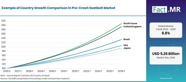 Pre Crash Seatbelt Market Growth Index Pre Crash Seatbelt Market Growth Index