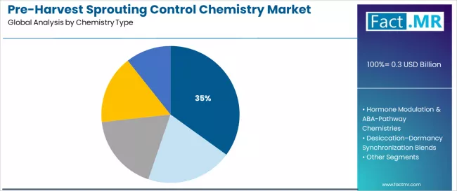 Pre Harvest Sprouting Control Chemistry Market Analysis By Chemistry Type Pre Harvest Sprouting Control Chemistry Market Analysis By Chemistry Type
