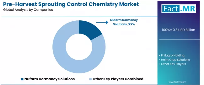 Pre Harvest Sprouting Control Chemistry Market Analysis By Company Pre Harvest Sprouting Control Chemistry Market Analysis By Company