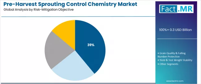 Pre Harvest Sprouting Control Chemistry Market Analysis By Risk Mitigation Objective Pre Harvest Sprouting Control Chemistry Market Analysis By Risk Mitigation Objective