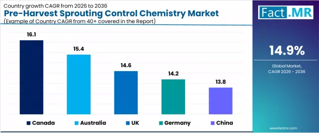 Pre Harvest Sprouting Control Chemistry Market Cagr Analysis By Country Pre Harvest Sprouting Control Chemistry Market Cagr Analysis By Country