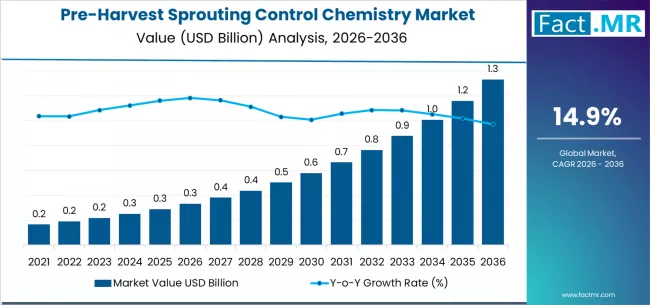 Pre Harvest Sprouting Control Chemistry Market Market Value Analysis Pre Harvest Sprouting Control Chemistry Market Market Value Analysis