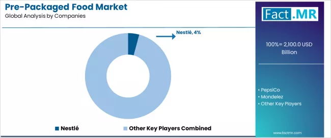 Pre Packaged Food Market Analysis By Company