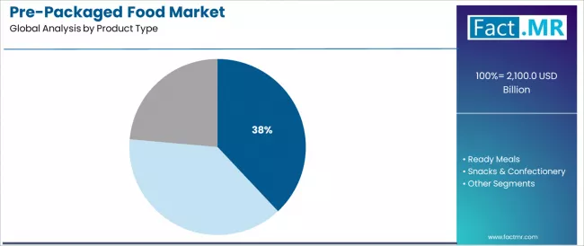 Pre Packaged Food Market Analysis By Product Type