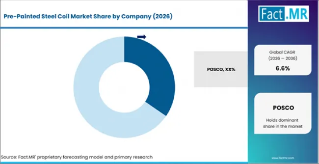 Pre Painted Steel Coil Market Analysis By Company Pre Painted Steel Coil Market Analysis By Company