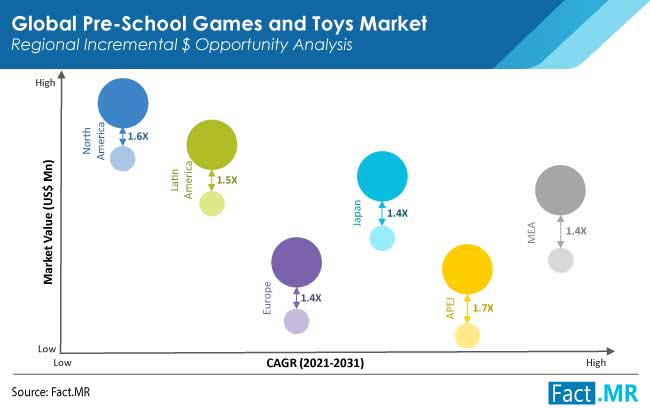 pre school games and toys market by FactMR