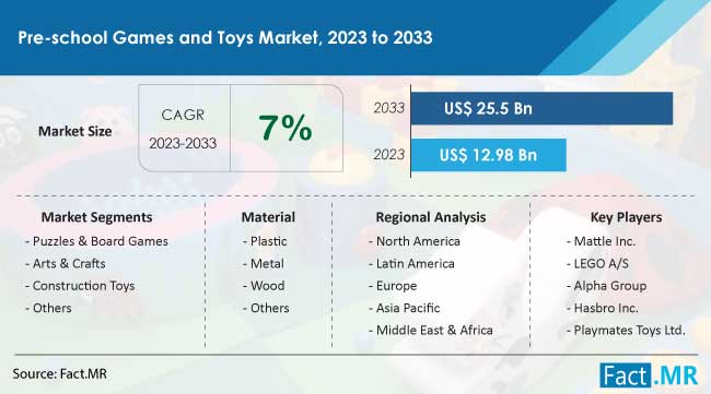 Pre-school Games and Toys Market Size, Share, Trends, Growth, Demand and Sales Forecast Report by Fact.MR