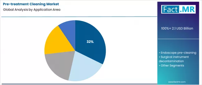 Pre Treatment Cleaning Market Analysis By Application Area