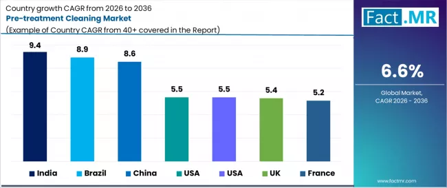 Pre Treatment Cleaning Market Cagr Analysis By Country