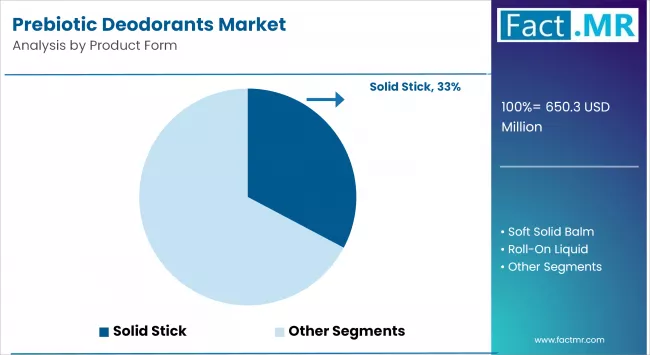 Prebiotic Deodorants Market By Product Form