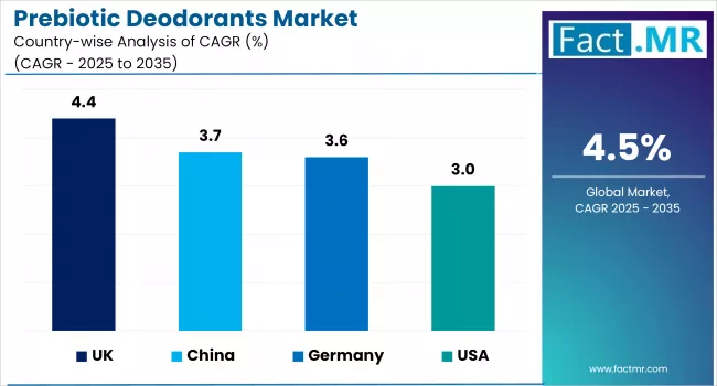 Prebiotic Deodorants Market Cagr By Country