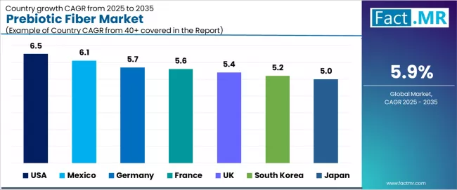 Prebiotic Fiber Market Cagr Analysis By Country Prebiotic Fiber Market Cagr Analysis By Country