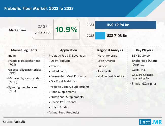 Prebiotic Fiber Market Size, Share, Trends, Growth, Demand and Sales Forecast Report by Fact.MR