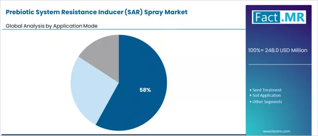 Prebiotic System Resistance Inducer (sar) Spray Market Analysis By Application Mode